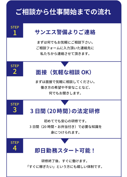 ご相談から仕事開始までの流れ
サンエス警備よりご連絡
まずは何でもお気軽にご相談下さい。
ご相談フォームに入力頂いた連絡先に
私たちから連絡させて頂きます。
面接(気軽な相談OK)
まずは面接で気軽に相談してください。
働き方の希望や不安なことなど、
何でもお聞きします。
3 日間(20 時間)の法定研修
初めてでも安心の研修です。
3 日間(20 時間・お弁当付き)で必要な知識を
身につけられます。
即日勤務スタート可能!
研修終了後、すぐに働けます。
「 すぐに稼ぎたい」という方にも嬉しい体制です。